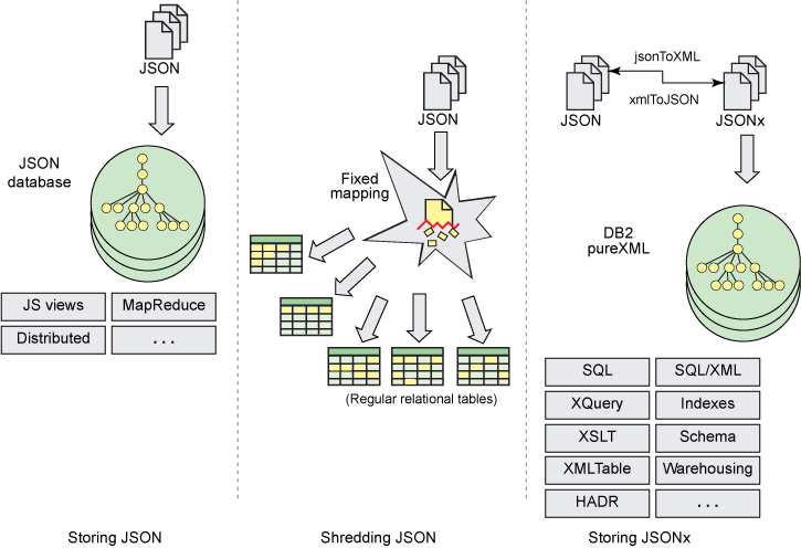 Different ways to store JSON