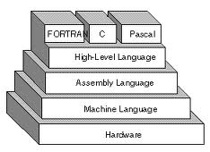 Computer Programming Language