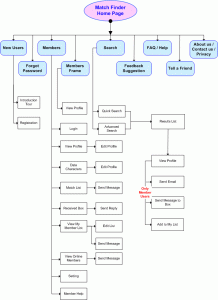 Match Finder Site Map
